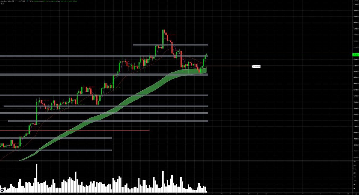 JokerTrader2000's tweet photo. 📊 4H BTC chart

#forex #trade #trader #profit #money #winmoney #signal #signalforex #tradersignal #BTC   #nasdaq 
#ceinvestments #money #dji #dowjones #future #NASDAQ100 #GOLD #XAU #US30 #Bitcoin https://t.co/1Wivy2Q4gM