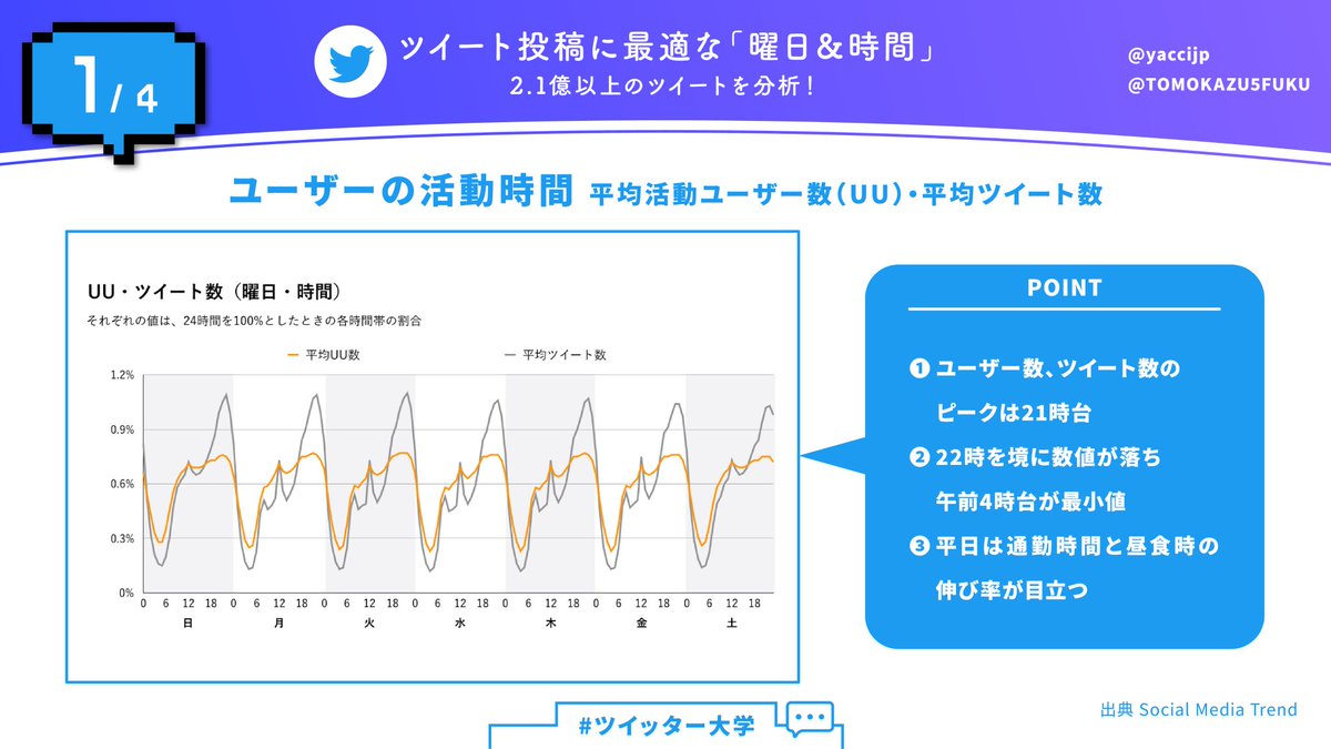 スペースマンㅣやっち On Twitter 保存版 2 1億ツイートを分析 ツイッターの投稿に最適な 時間と曜日 とは