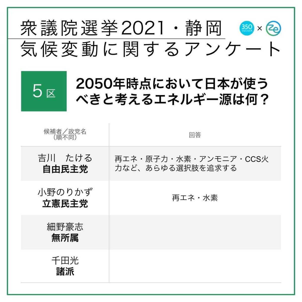 350Shizuoka's tweet photo. ★静岡5区 衆院候補の気候危機対策は？
「衆議院選挙2021・静岡 気候変動に関するアンケート」🗳投票の参考にしてください。詳細は👉 https://t.co/nEykfW6csn

#静岡5区 #吉川たける #小野のりかず #細野豪志 #千田光 #GoVote1031 #だから選挙行かなきゃ #選挙で聞きたい気候危機 https://t.co/lm0QEAbaMG