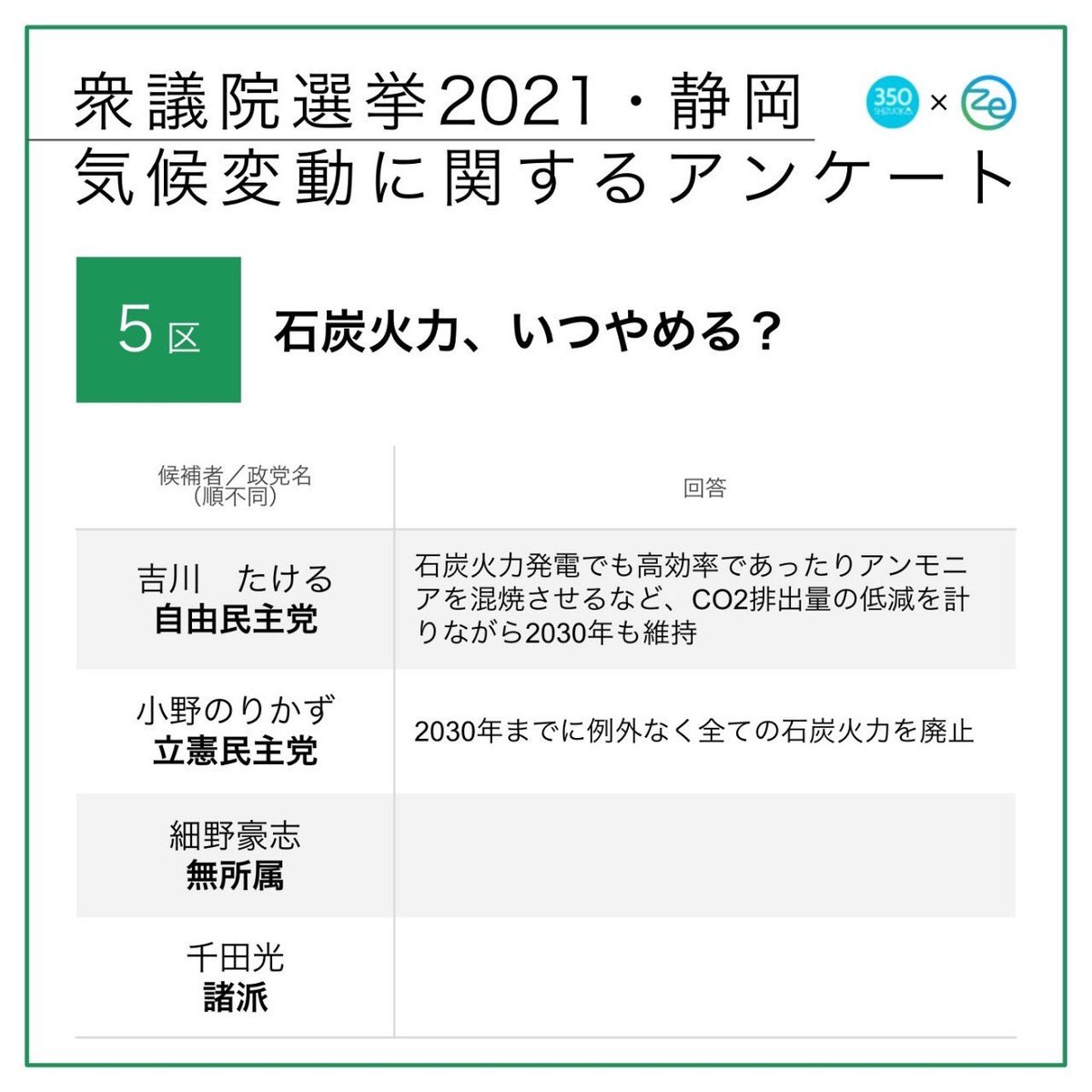 350Shizuoka's tweet photo. ★静岡5区 衆院候補の気候危機対策は？
「衆議院選挙2021・静岡 気候変動に関するアンケート」🗳投票の参考にしてください。詳細は👉 https://t.co/nEykfW6csn

#静岡5区 #吉川たける #小野のりかず #細野豪志 #千田光 #GoVote1031 #だから選挙行かなきゃ #選挙で聞きたい気候危機 https://t.co/lm0QEAbaMG