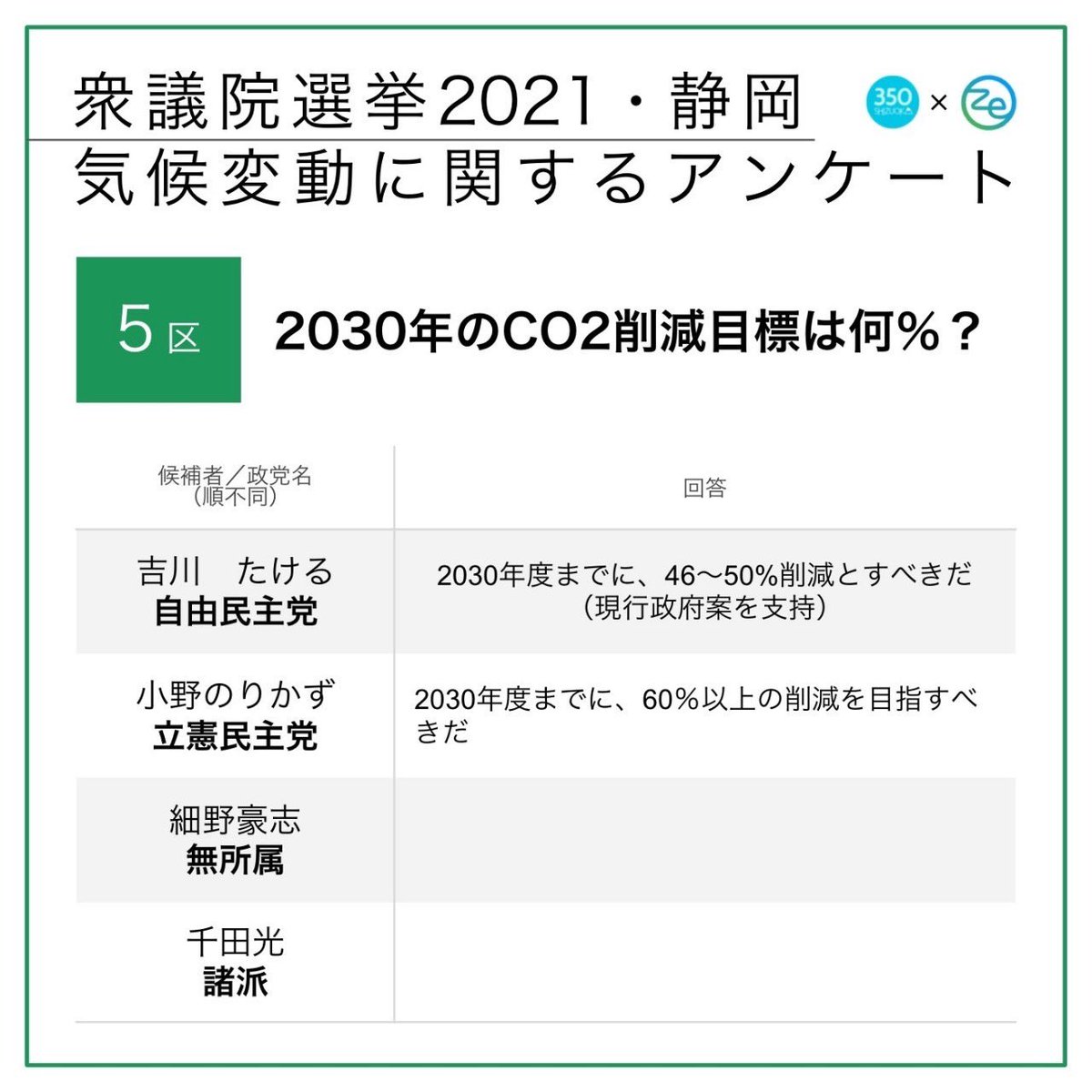 350Shizuoka's tweet photo. ★静岡5区 衆院候補の気候危機対策は？
「衆議院選挙2021・静岡 気候変動に関するアンケート」🗳投票の参考にしてください。詳細は👉 https://t.co/nEykfW6csn

#静岡5区 #吉川たける #小野のりかず #細野豪志 #千田光 #GoVote1031 #だから選挙行かなきゃ #選挙で聞きたい気候危機 https://t.co/lm0QEAbaMG