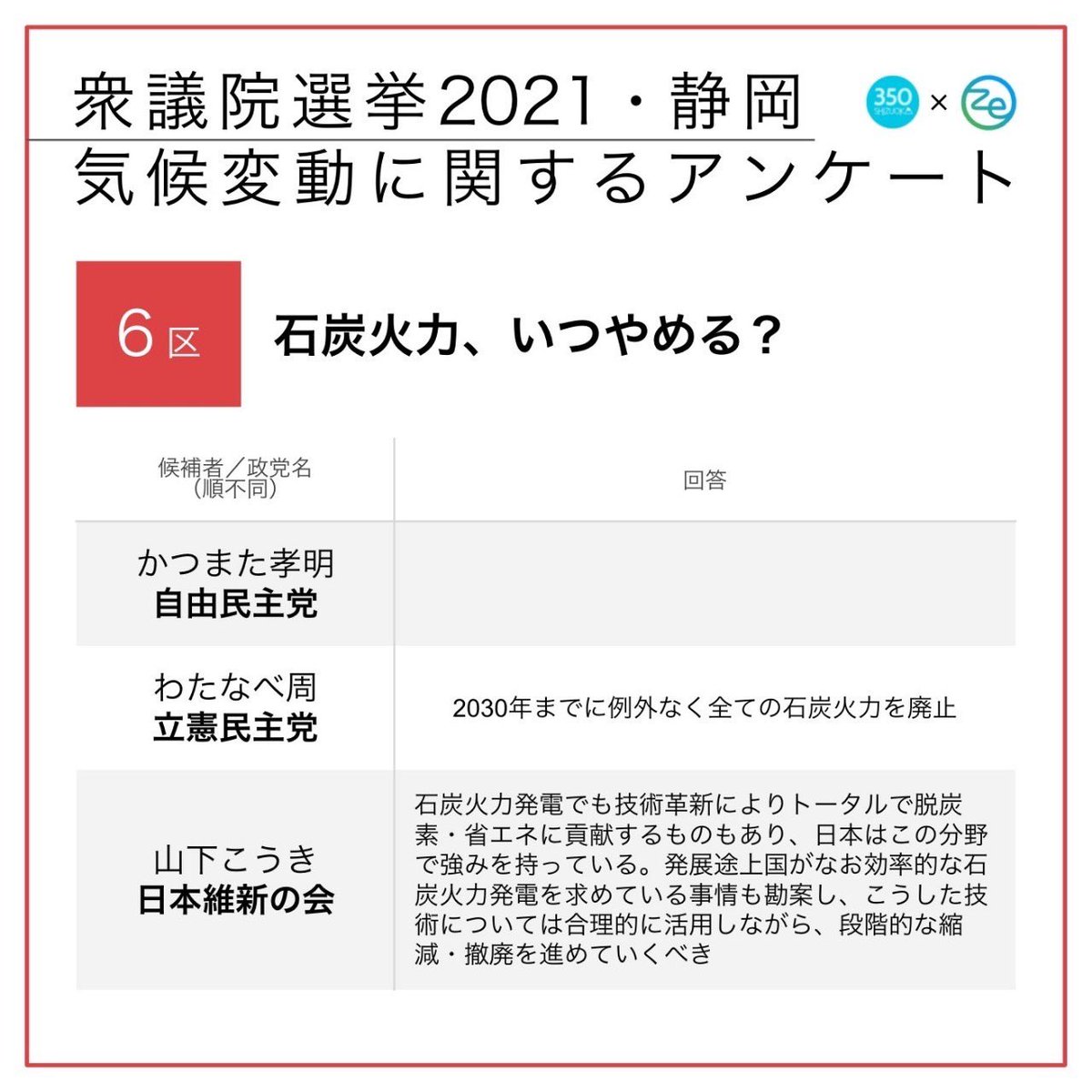 350Shizuoka's tweet photo. ★静岡6区 衆院候補の気候危機対策は？
「衆議院選挙2021・静岡 気候変動に関するアンケート」🗳投票の参考にしてください✨詳細は👉 https://t.co/EUgOwUQcAw

#静岡6区 #わたなべ周 #かつまた孝明 #山下こうき #GoVote1031 #だから選挙行かなきゃ #選挙で聞きたい気候危機 https://t.co/ztD8XQOvtH