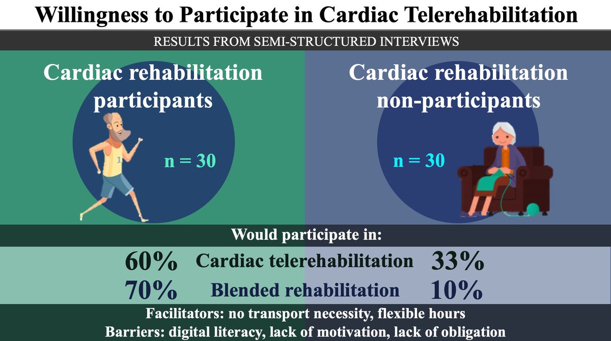 European Society of Cardiology Journals (@esc_journals) on Twitter photo Willingness to participate in cardiac telerehabilitation: results from semi-structured interviews academic.oup.com/ehjdh/advance-…
#mHealth #EHJDigital <a href="/BruiningNico/">Nico Bruining EiC EHJ Digital Health</a> <a href="/rafavidalperez/">rafavidalperez</a> <a href="/pauldub67/">Paul Cummins</a> <a href="/PaulDendale/">Paul Dendale</a> Willingness to participate in cardiac telerehabilitation: results from semi-structured interviews academic.oup.com/ehjdh/advance-…
#mHealth #EHJDigital <a href="/BruiningNico/">Nico Bruining EiC EHJ Digital Health</a> <a href="/rafavidalperez/">rafavidalperez</a> <a href="/pauldub67/">Paul Cummins</a> <a href="/PaulDendale/">Paul Dendale</a>