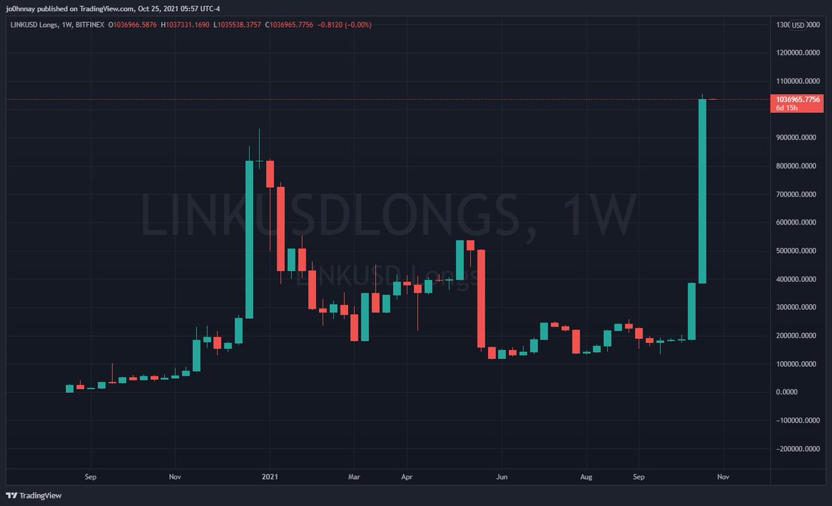 CryptoGodJohn's tweet photo. One thing I have learned is never bet against Bitfinex whales.

$LINK longs on finex at all time highs... they probably know something 👀

$LINK has been on absolute fire https://t.co/uMfOqRGjiO