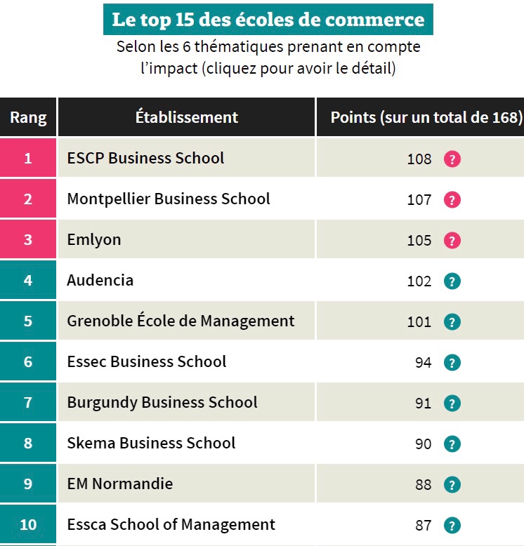 ReveilEcolo's tweet photo. Tiens, un classement des grandes écoles sans HEC ni Polytechnique sur le podium ? 🥇

C’est parce qu’il classe les établissements en fonction de leur engagement dans la transition écologique, pas sur le salaire à la sortie !

C’est une avancée inédite ! https://t.co/6zS3PcJTaR