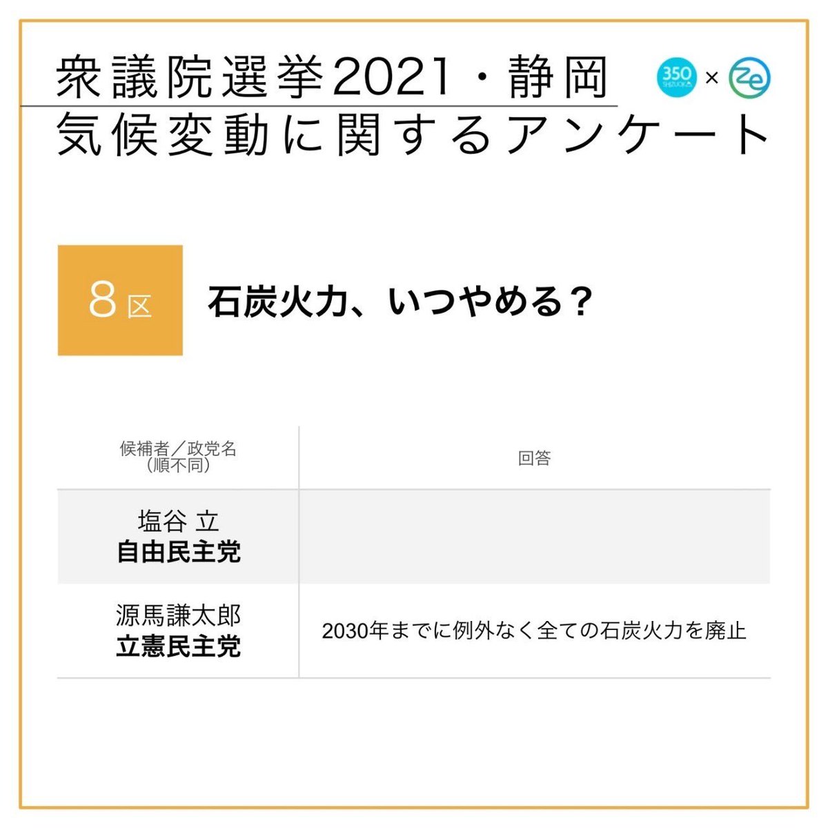 350Shizuoka's tweet photo. ★静岡8区 衆院候補の気候危機対策は？
「衆議院選挙2021・静岡 気候変動に関するアンケート」🗳投票の参考にしてください✨詳細は👉 https://t.co/mSFqaNxn12

#静岡8区 #塩谷立 #源馬謙太郎 #GoVote1031 #だから選挙行かなきゃ #選挙で聞きたい気候危機 https://t.co/Whu4EIFEDo