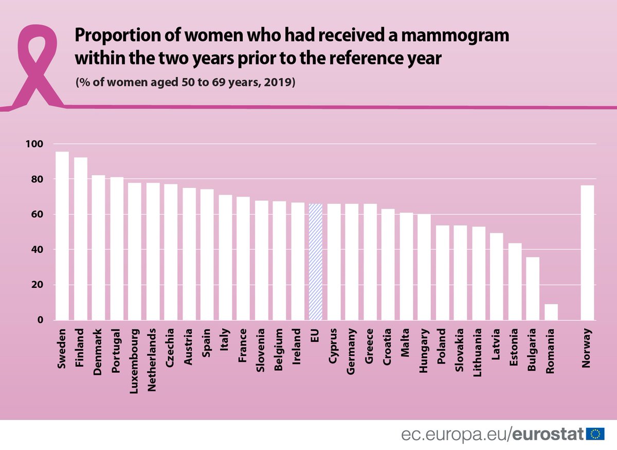 EU_Eurostat's tweet photo. Correction: In 2019, 66% of women aged 50 - 69 in the EU had received a mammogram in the previous 2 years. https://t.co/jlwQwNWfqn