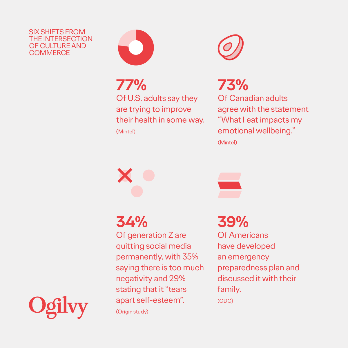 Ogilvy's tweet photo. 5/6: Influenced by the pandemic, people now see their health as something crucial to protect.

Our report analyzes 6 behavioral shifts that give brands the opportunity to create impact by leaning on hope.

Download -> https://t.co/9hMqLC7hec

#AgencyVoices https://t.co/xYJKkY5OYC
