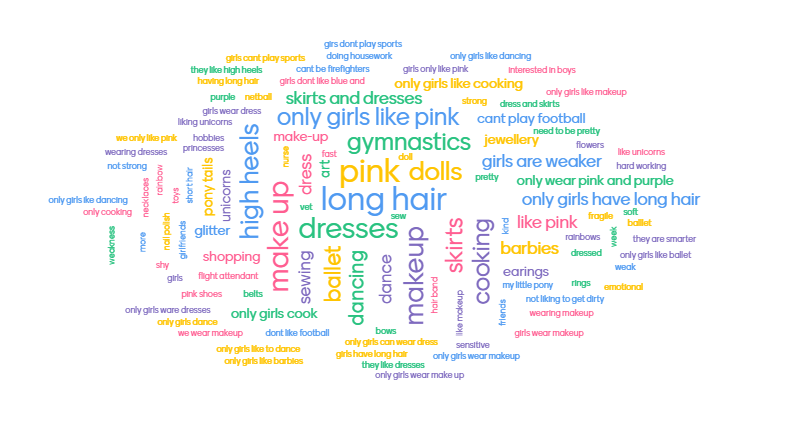 YoungSTEMLeader's tweet photo. Brilliant session so far from @EdScotIGBE on Gender Stereotypes in STEM!

I wonder if you can work out which word cloud relates to girls and which word cloud relates to boys? 

#YoungSTEMLeaderWeek https://t.co/MV6ggwP7cu