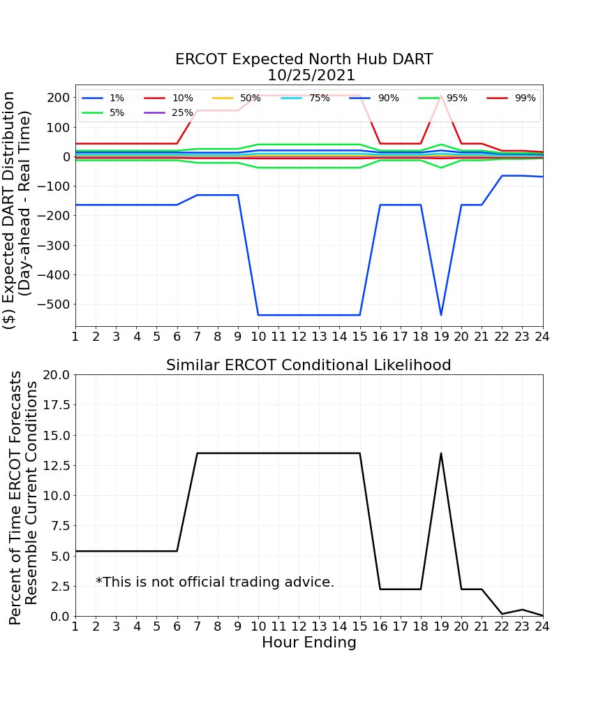 DART_Predictor's tweet image. Tomorrow's expected uncertainty for #ERCOT's North Hub DART. #energytrading #windenergy #solarenergy