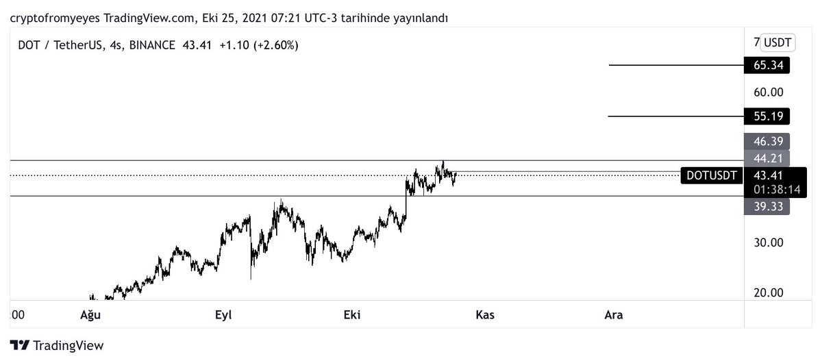 itsbluryface's tweet photo. #DOT uzun zamandır tuttuğumu herkes biliyor.
Sıradaki güncel hedeflerim bunlar,ama #Dot 80$ olmadan satmam 😊

#Binance #Bitcoin #Bnb #Ada #Solana https://t.co/dvWtWQ0aIc