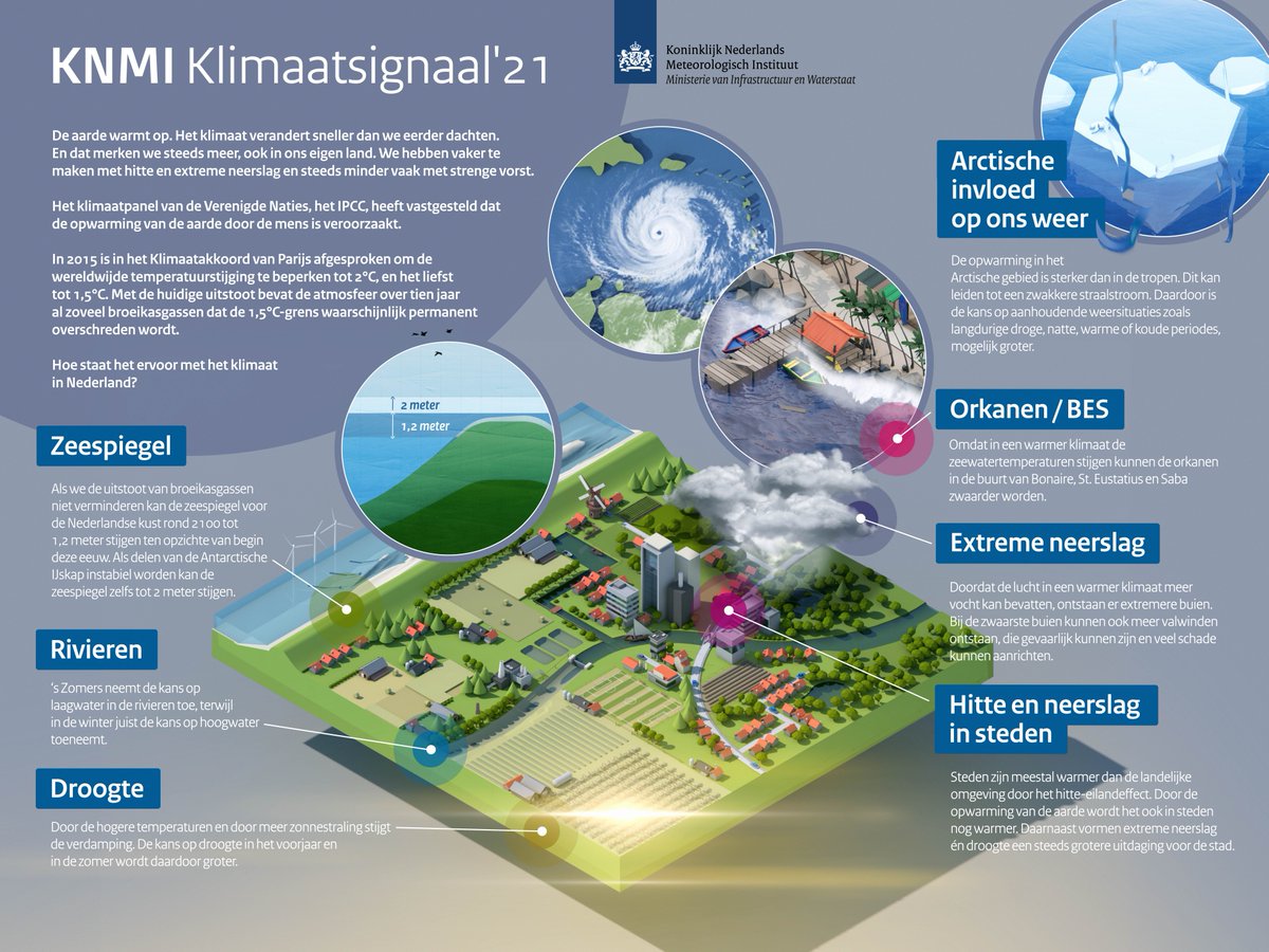 De nieuwste inzichten over het veranderende Nederlandse klimaat zijn vandaag gepubliceerd in het KNMI Klimaatsignaal’21. #klimaatsignaal #klimaatverandering