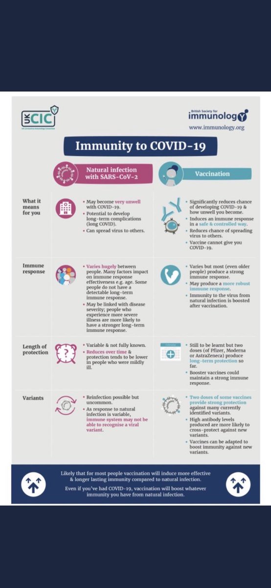 laoneill111's tweet photo. Great information here why vaccination is far preferable to natural infection. ‘Likely that for most people vaccination will induce more effective and long lasting immunity compared to natural infection’. https://t.co/mZjTxgqOdB