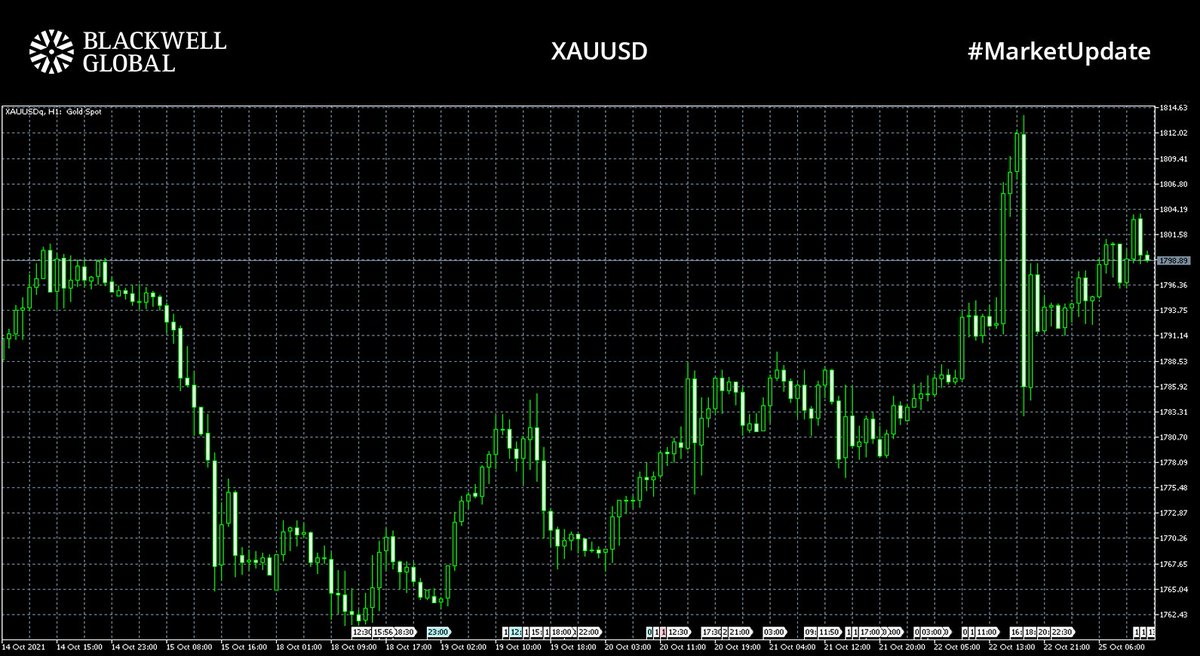 BlackwellGlobal's tweet photo. #Marketupdate 📊📈

#Crude &amp; WTI hit multi year highs this morning
#WTI topped $84.323 before dropping to $83.952
#XAUUSD hit $1803.70 before slipping to $1799.41
#DXY trading at 93.75
#EURUSD trading at 1.16256

Start Trading Today! https://t.co/a9XaBRhua7 https://t.co/lOghIiMYFp