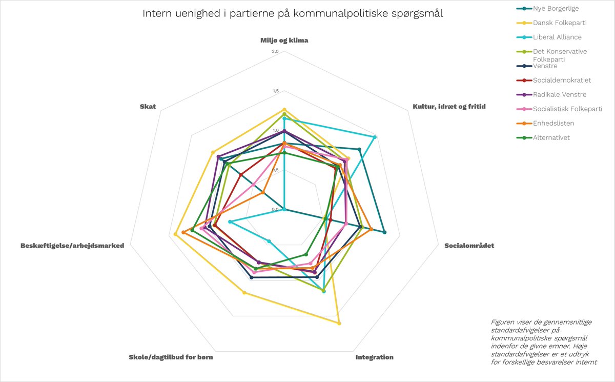 annabthelin's tweet photo. Hvis du har taget kommunalvalgstesten på TV2 har du måske ligesom jeg, oplevet at kandidater fra det samme parti både kan ligge i top og bund blandt de kandidater du er mest enig med. Intern uenighed om kommunale spørgsmål ses over hele linjen - især hos DF. #dkpol #kv21 #tv2 https://t.co/CtL1eXCSVl