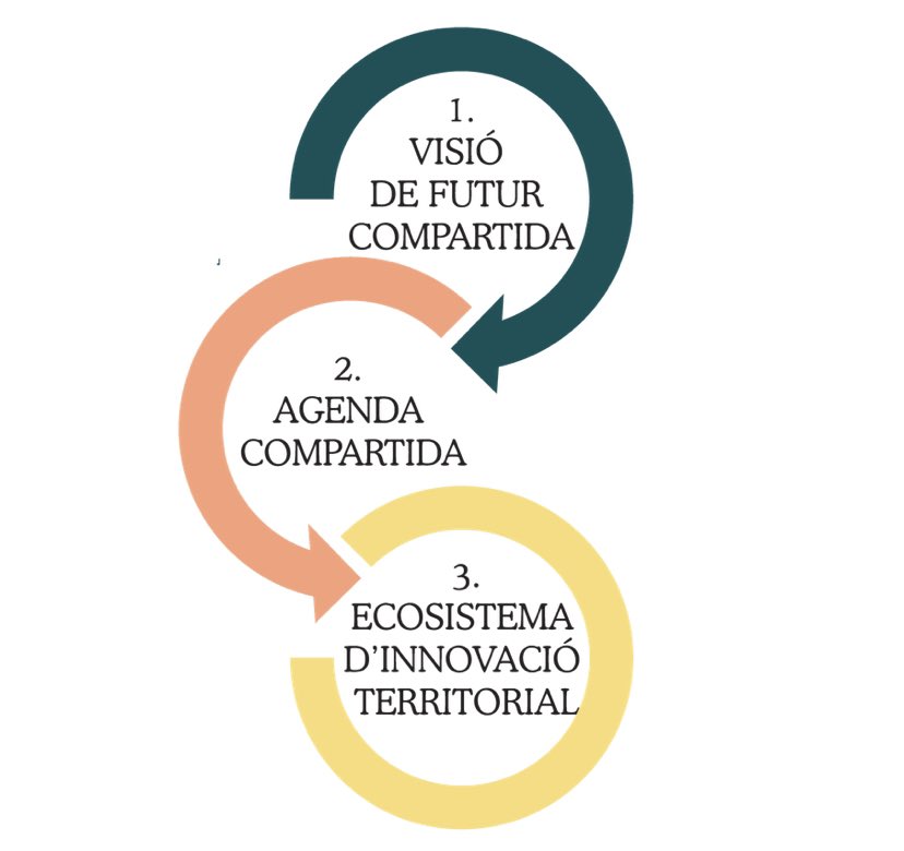 Promo_Economica's tweet photo. 👐🏻🔁 Compartim recursos, capacitats i potencials per transformar el territori. I innovem per desenvolupar un model competitiu i sostenible d’economia circular i altament digitalitzada. 🌱♻️💻 #TransformacióEconòmica

#Compartir per #innovar. Ens trobem? https://t.co/mXUXxCaxUL https://t.co/XYUvUz5GH6