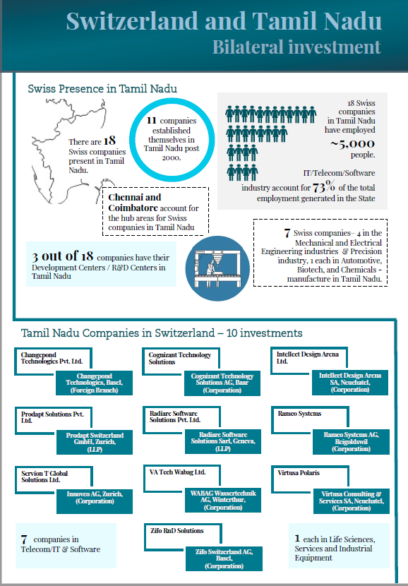 SwissEmbassyIND's tweet photo. #DYK there are 18 Swiss 🇨🇭 companies present in #TamilNadu that have employed 5,000 people. 11 companies established themselves in Tamil Nadu post 2000. Read 👇 https://t.co/8vIX8Xbm2R