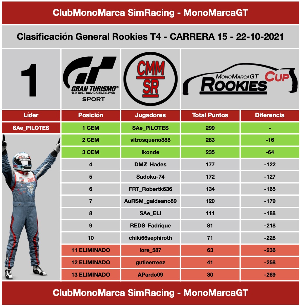 ClubMonoMarcaSR's tweet photo. Recta Final con la Semana 16 de 19 Carreras donde aún no están decididos los títulos en ninguno de los 4 Campeonatos tras 15 Carreras. Estos son los líderes hasta la Carrera 15:
#CEMT5 vitros_malo
#autoGPT10 @segys_92
#RookiesT4 @ElbwayaS
#FemeninoT3 @Nurfernandez99 https://t.co/3DT6PePPDI