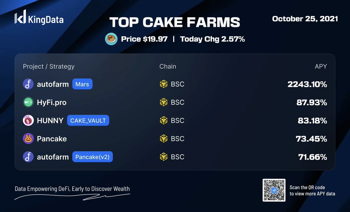 KingData_com's tweet photo. Today CAKE Farm Top 5 

1. 2243.10% @autofarmnetwork
2. 87.93% @hyper_finance 
3. 83.18% @PancakeHunny
4. 73.45% @PancakeSwap 
5. 71.66% @autofarmnetwork 
 
#DeFi #CAKE #Mining #Farm https://t.co/qEUzEZLQ36