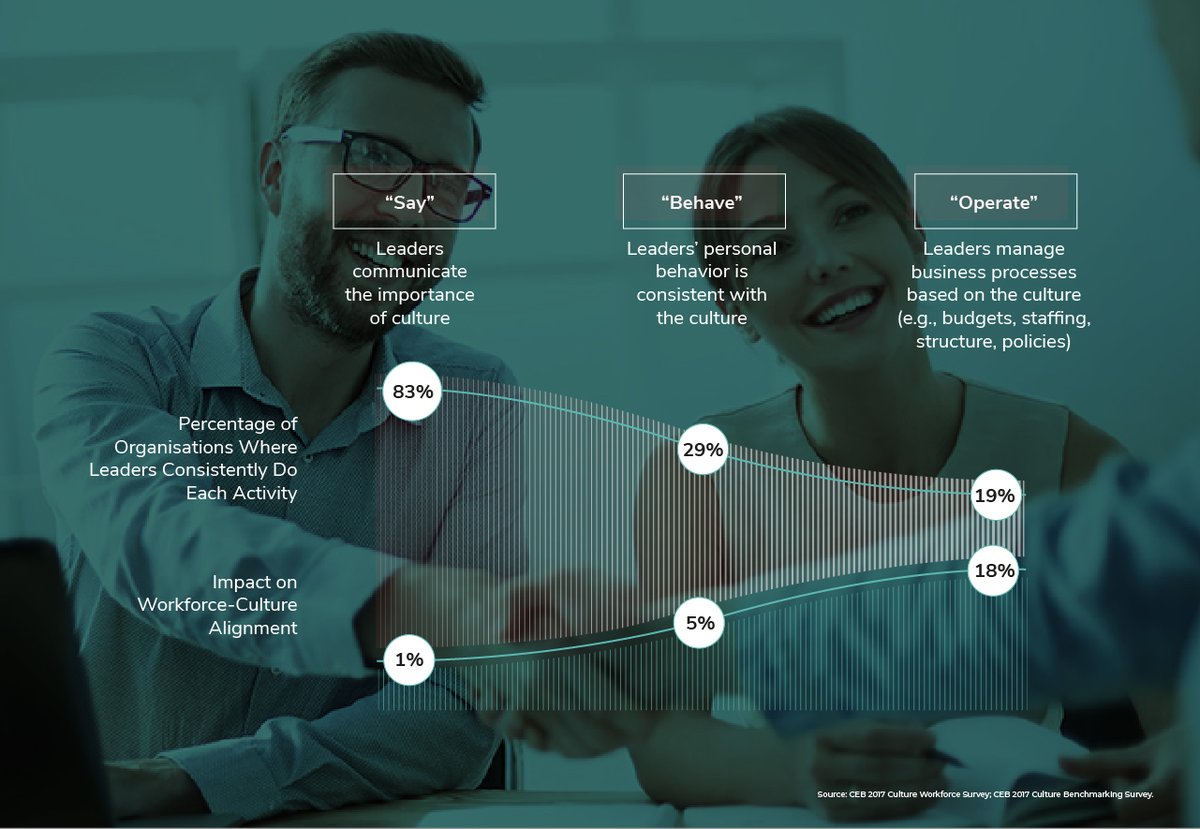 Are FinTech leaders doing enough for company culture? Research says that whilst 83% of leaders say that culture is important, only 19% of those leaders actively manage the business based on culture.

Ready to learn how to really power performance?

👉  ow.ly/AqWU50GxiN1