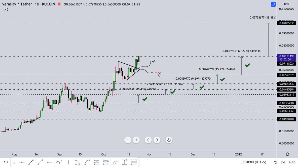 RAFAELA_RIGO_'s tweet photo. $VRA UPDATE 
It's a beast! 
Another Target hit. 
Daily has flipped bullish. 
If flips this level the upside will be great &amp; more gains of 38% will be made https://t.co/MqS9wyoAQu