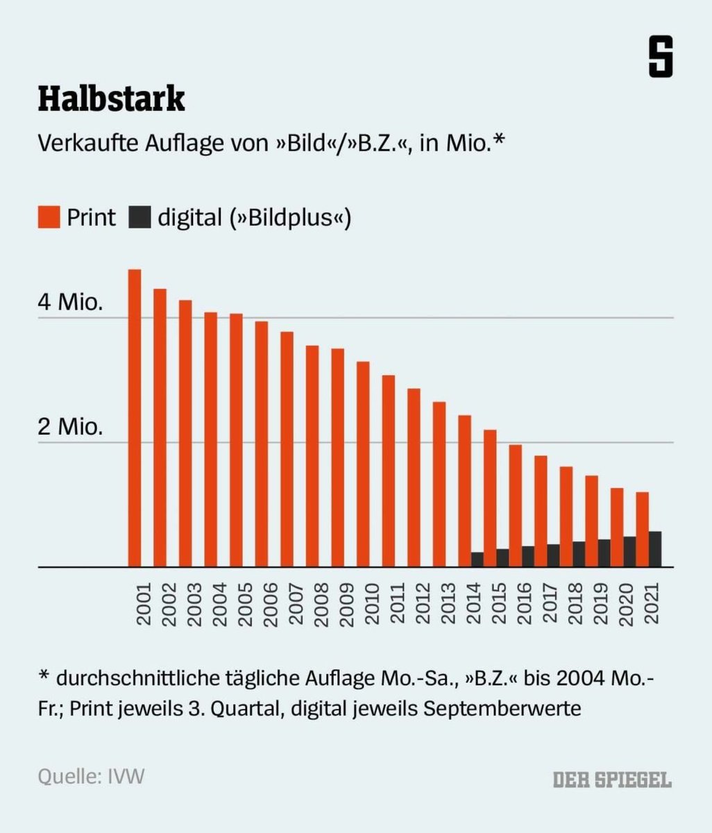 HallensteinCarl's tweet photo. @drumheadberlin Wenig Follower … geht der BILD - Gott sei Dank - doch ähnlich 🤷🏼‍♂️👍��� https://t.co/zaJeiTr58p