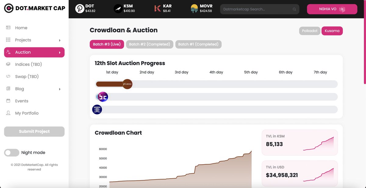 DotMarketCap's tweet photo. 1/ The next batch of Kusama #parachain #auctions has officially opened!

The 12th slot auction starts in block #9,806,873 &amp; is promised to bring more chaos to #Kusama. Currently, Picasso is the leading candidate with more than 58K $KSM. Don't MISS this interesting competition! https://t.co/zjHctbVCcd