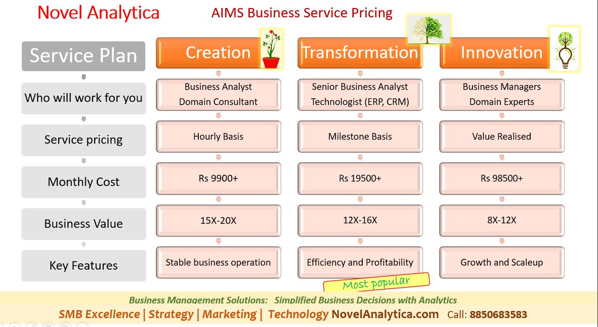 novelanalytica's tweet photo. AIMS: Augmented Intelligence for Mgt. Services.  3steps :  Create–Transform–Innovate. https://t.co/TEnyIUGLvr 
Effective use of IT in augmenting human intelligence. Lets discuss scope and pricing. 
#business #create #transform #innovate #augmentedintelligence #revenue #profit https://t.co/fo1UVQdSye