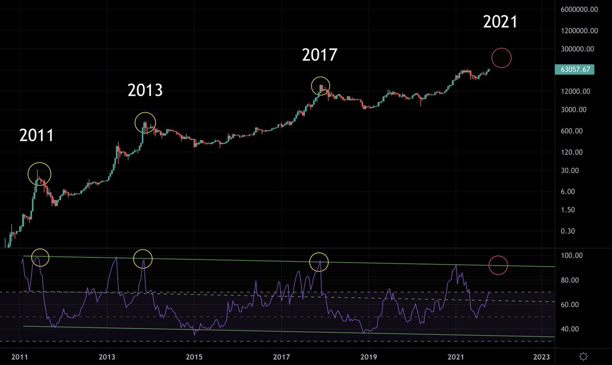 TechDev_52's tweet photo. #BTC 2-week RSI channel update with the new close…

Nowhere close to a top. https://t.co/O8lezeThUR