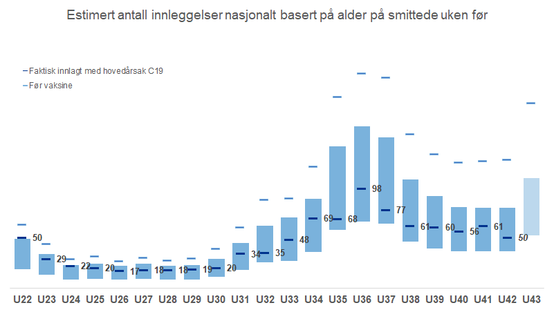 Covid-innleggelser kan komme til å øke raskt denne uken. Allerede 119 registrerte tilfeller over 80 år i forrige uke, dobling fra de siste ukene og all-time high. Den enkle modellen forventer allerede mellom 50 og 110 nye innleggelser denne uken, øker nok de neste dagene.