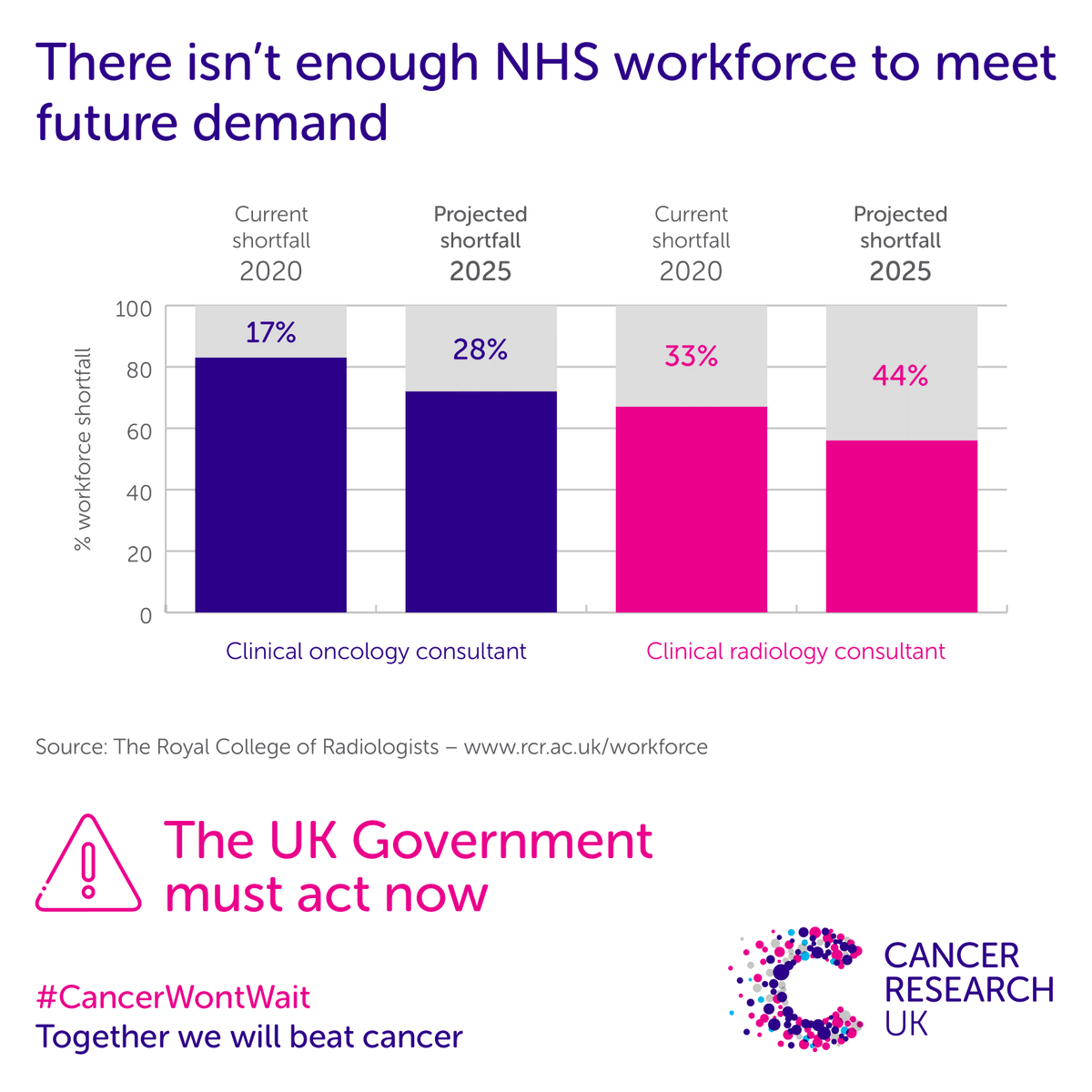 CRUK_Policy's tweet photo. However, the benefits of this investment will only be realised if there is an expansion of the number of staff in key cancer professions.

The UK Government must invest in the NHS workforce on Wednesday to deliver world-class cancer outcomes in the UK. https://t.co/otMLdJONgP