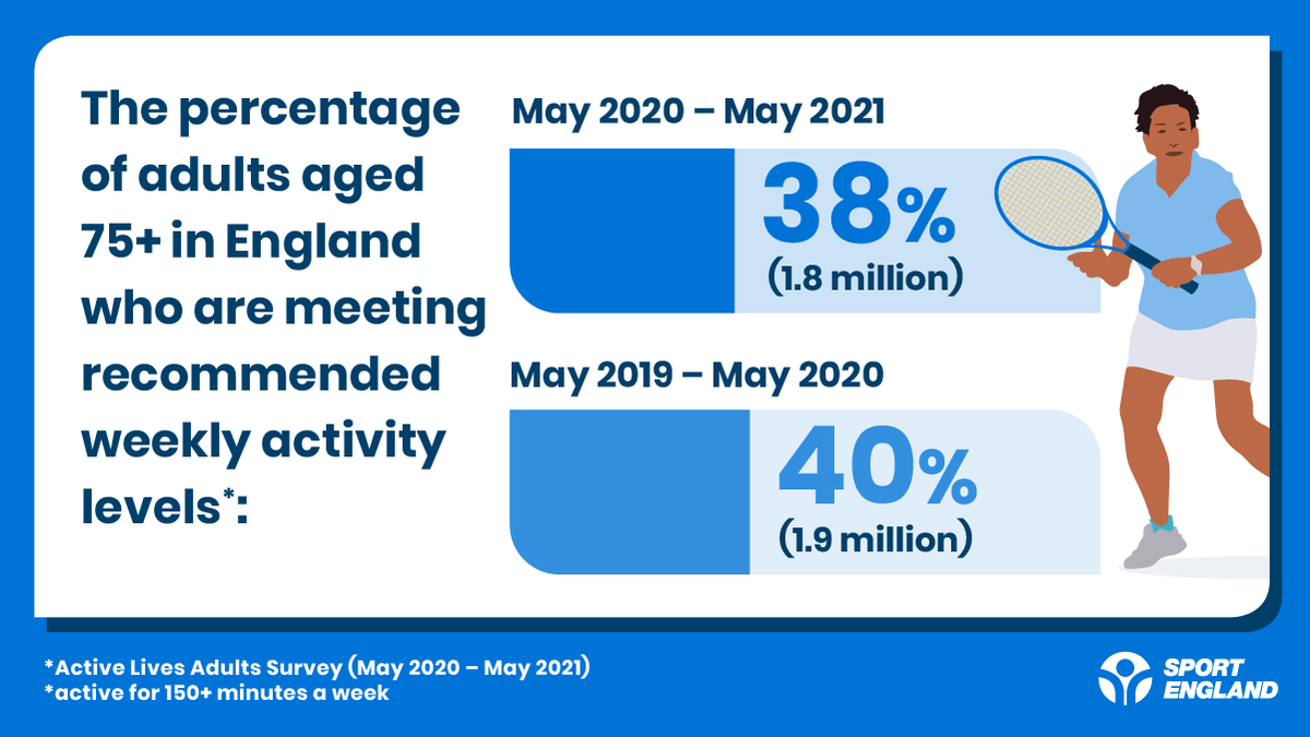 Sport_England's tweet photo. There shouldn’t be an assumption that older adults can’t be active, so we need to work hard to break down these stereotypes. It’s because of this that we’re focusing on tackling inactivity for all, including in older people in our new strategy. #UnitingTheMovement. https://t.co/fNGFiHhzYx