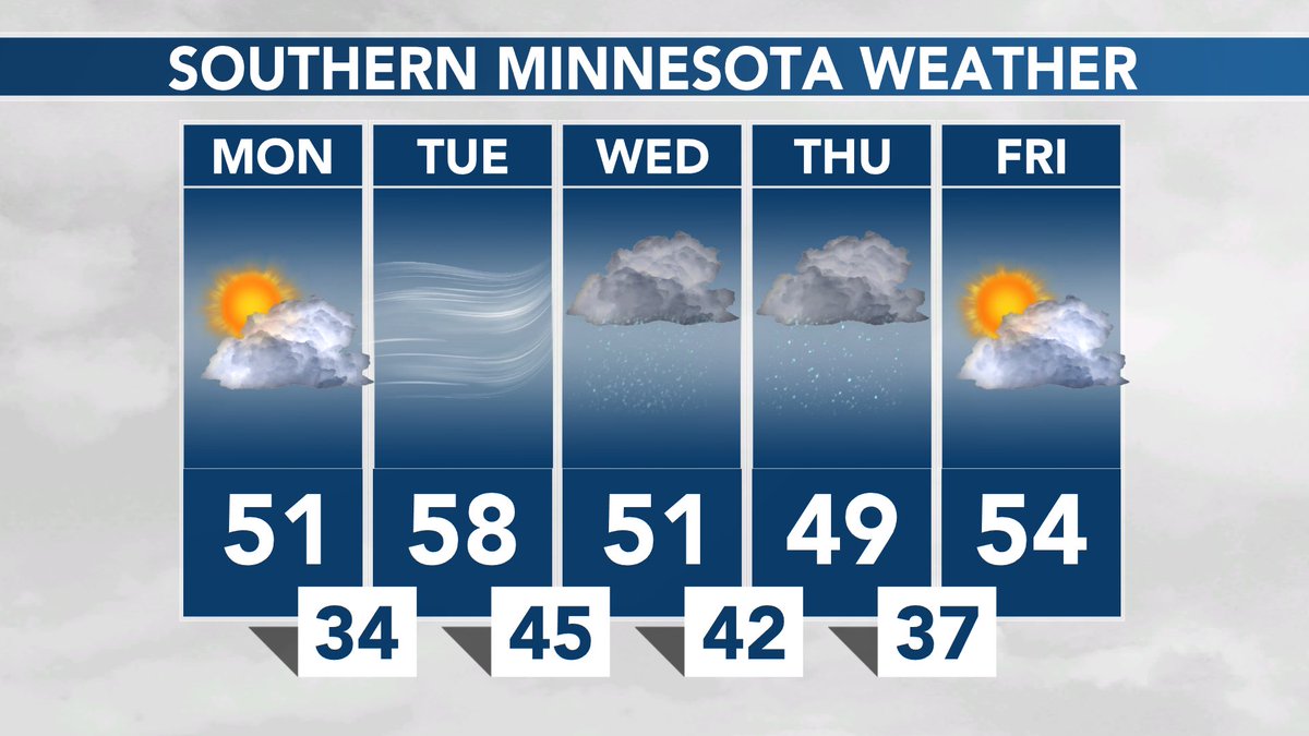 SOUTHERN MINNESOTA WEATHER: Generous sunshine today! Becoming breezy on Tuesday, then midweek rain likely. #MNwx https://t.co/TyujE8khkf