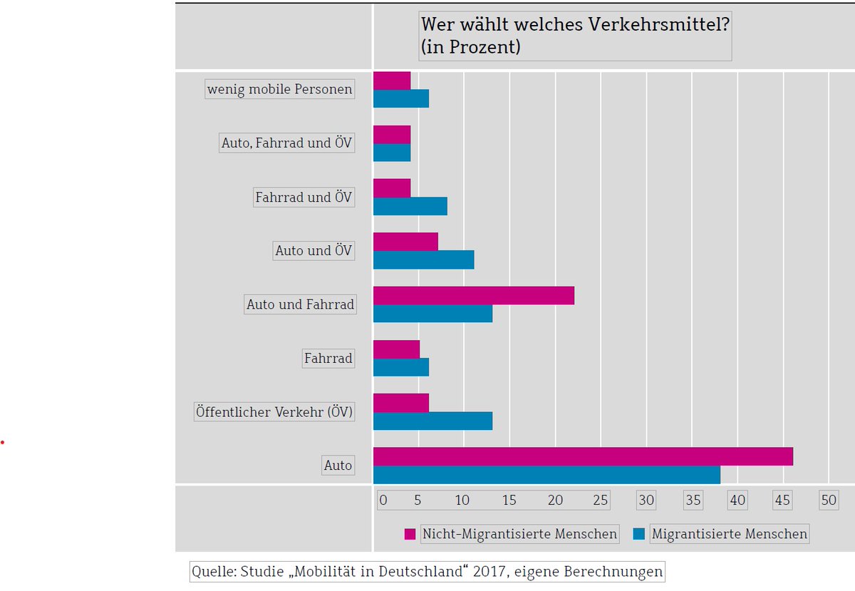 Wie mobil sind wir? Das hängt auch von der #Herkunft ab, wie WZB-Forscherin Sarah_George / <a href="/GSarahge/">Sarah G</a> in den neuen Mitteilungen zeigt. Sie hat die #mobilitat von Menschen mit Migrationshintergrund analysiert. bibliothek.wzb.eu/artikel/2021/f…
<a href="/AndreasKnie/">Andreas Knie</a> @WeertCanzler #Verkehrswende