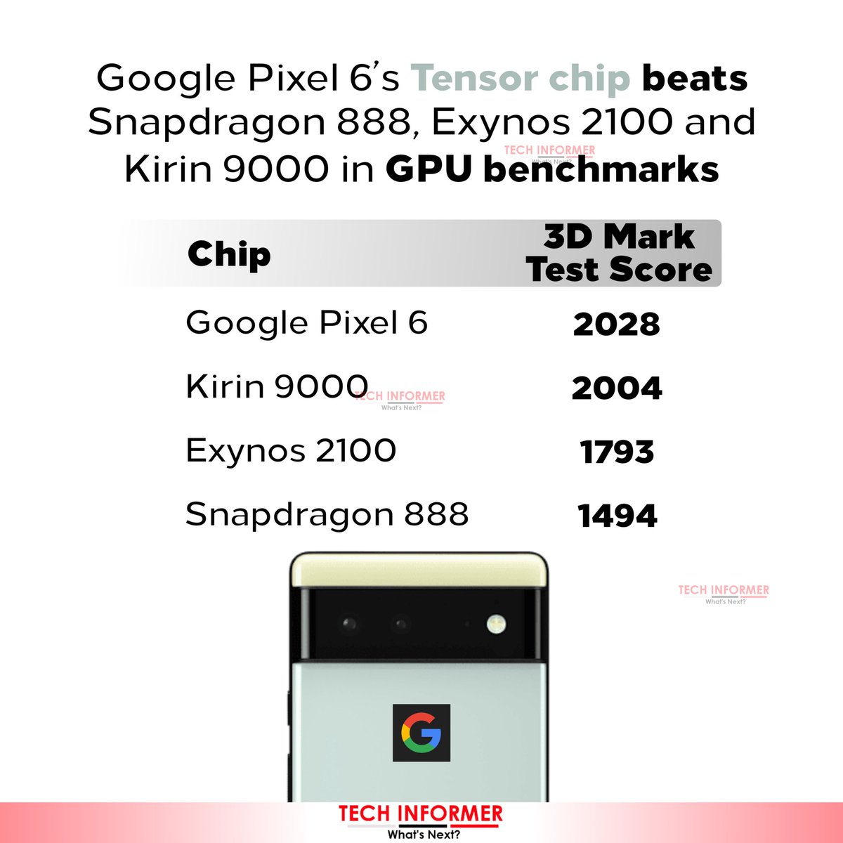 Tech_Informer_'s tweet photo. The Tensor CPU features a custom TPU unit for AI and Titan M2 chip for security...
#Techinformer #Google #Pixel6 #TensorChip https://t.co/GSqepudrjt