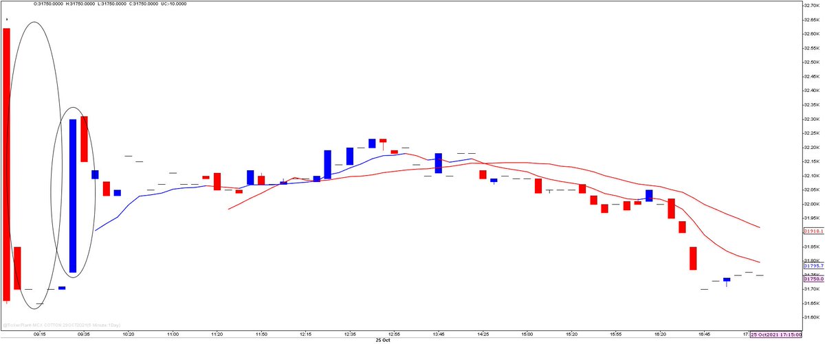 Birenvakil's tweet photo. MCX OCT #COTTON, 5 MIN CHART, 1ST 30 MINUT PRICE SWINGS..........#CONVULGANCE..TIME FRAME 1DAY CHART OF 25TH OCT. https://t.co/lBpMyFgPGs