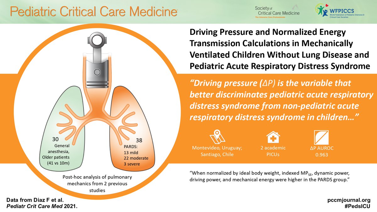 PedCritCareMed's tweet photo. #DrivingPressure and Normalized Energy Transmission Calculations in Mechanically Ventilated Children Without Lung Disease and #PARDS
@cofrandi @sgdambrauskas et al: https://t.co/oInIhPRJf4
Editorial @Martin_Kneyber: https://t.co/SAYWZ5N5IF
#PedsICU #SoMe4MV @SCCM @WFPICCS https://t.co/1CB9IMir17