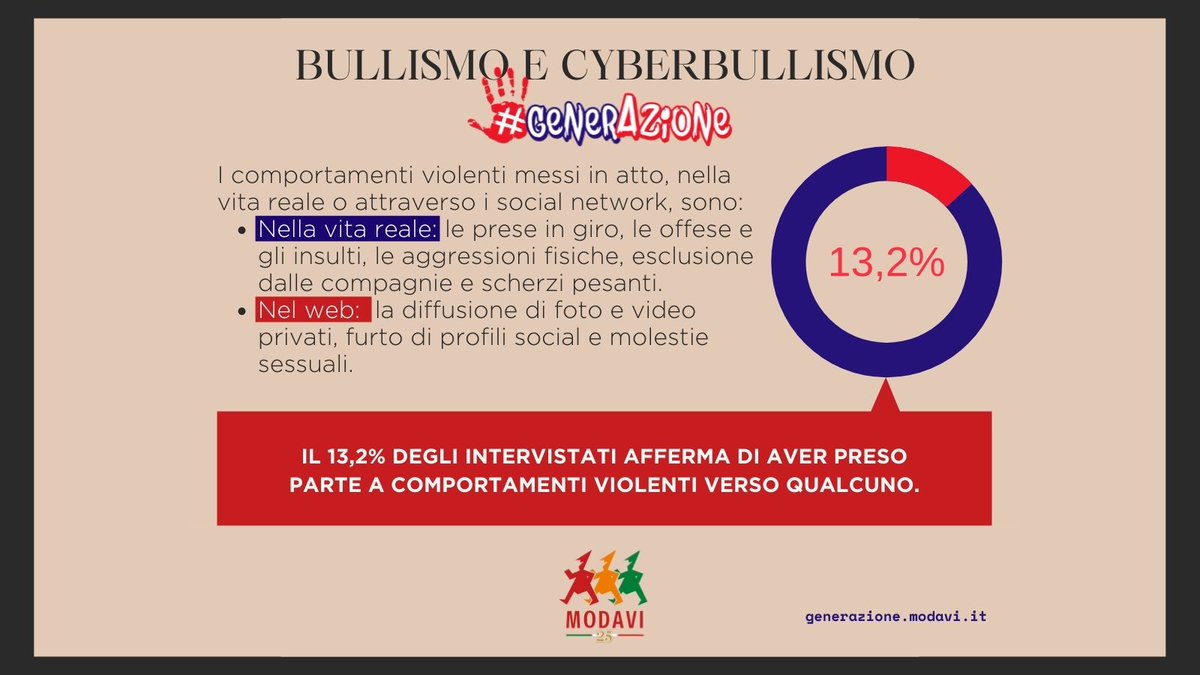 ModaviOnlus's tweet photo. All'interno di #GenerAzione, abbiamo condotto un’indagine conoscitiva volta ad analizzare la percezione e il vissuto dei giovani rispetto al fenomeno della violenza di genere, del #bullismo e del #cyberbullismo.
Leggi il #report completo: https://t.co/iXJVodpp10
#modavi https://t.co/q4Ri7kDxnj