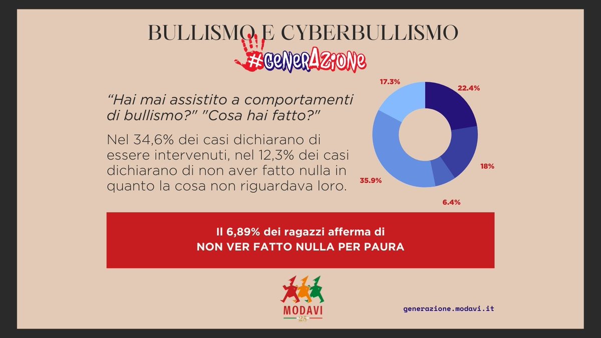 ModaviOnlus's tweet photo. All'interno di #GenerAzione, abbiamo condotto un’indagine conoscitiva volta ad analizzare la percezione e il vissuto dei giovani rispetto al fenomeno della violenza di genere, del #bullismo e del #cyberbullismo.
Leggi il #report completo: https://t.co/iXJVodpp10
#modavi https://t.co/q4Ri7kDxnj