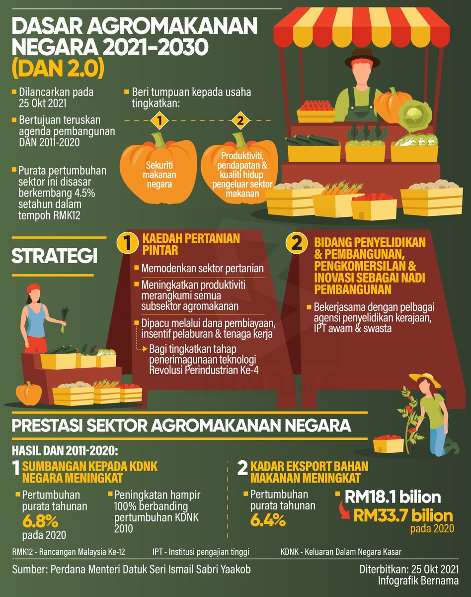 bernamadotcom's tweet photo. 🟤Dasar Agromakanan Negara 2021-2030 (DAN2.0)
🟤The 2021-2030 National Agrofood Policy  (DAN2.0)

-Infografik/Infographics- #RMK12 @IsmailSabri60 https://t.co/dBoZy5xxwu