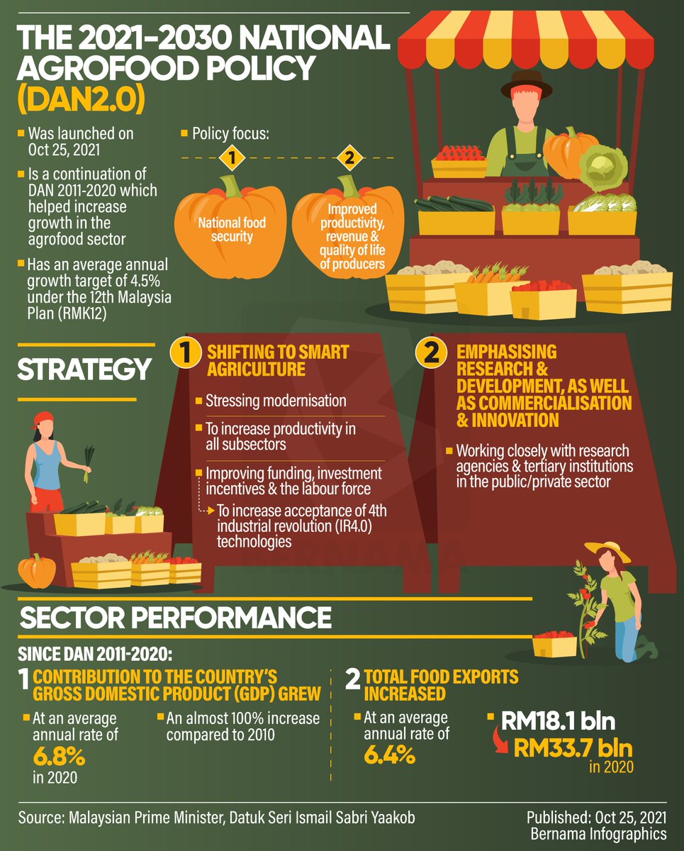 bernamadotcom's tweet photo. 🟤Dasar Agromakanan Negara 2021-2030 (DAN2.0)
🟤The 2021-2030 National Agrofood Policy  (DAN2.0)

-Infografik/Infographics- #RMK12 @IsmailSabri60 https://t.co/dBoZy5xxwu