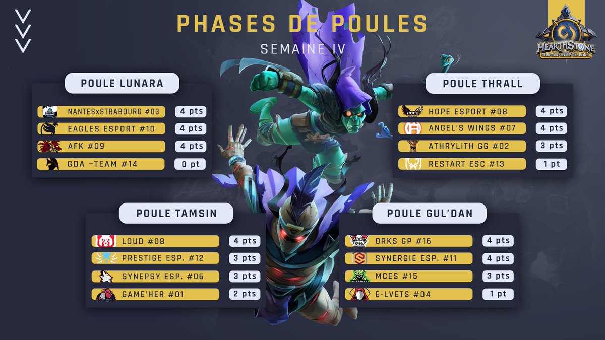 [#Poules] 🐔

L’épilogue de cette première phase est arrivé hier soir, à l’issue du dernier match de la quatrième semaine. 🏁

Nous savons dès à présent quelles sont les équipes qualifiées !

Merci à toutes celles qui s’arrêtent là, et bravo pour votre persévérance ! 🙏🏻

#CHA 🐱