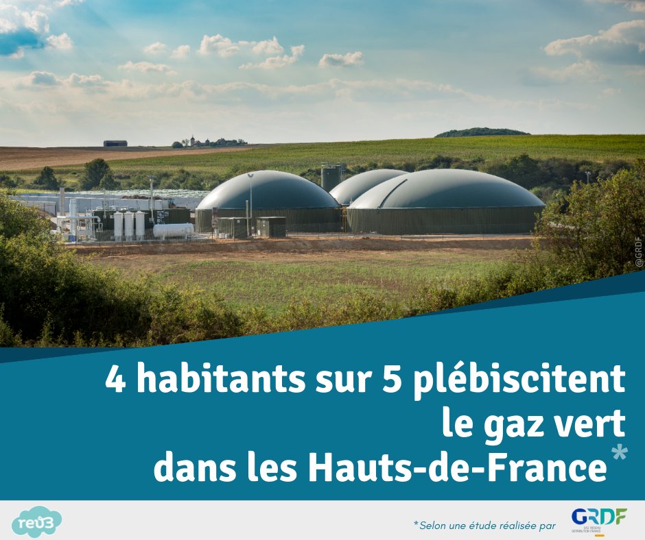 💨♻️Le #GazVert plébiscité dans les <a href="/hautsdefrance/">Région Hauts-de-France</a> !
Selon une étude pour <a href="/GRDF/">GRDF</a>, 79% des habitants de la région sont prêts à consommer du #GazRenouvelable
➡️ bit.ly/3pxjnnB

Un souhait qui confirme l'ambition régionale d'être leader en Europe du #biométhane injecté
#rev3