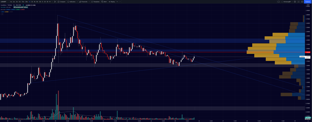 flaviusmg89's tweet photo. In structura a format un higher low, semn bun pana aici, insa un nivel important e  cel 1.9$ daca se mentine acolo si ia acest nivel in suport, de abia atunci putem discuta de ascensiune. 
#lss #lssusdt #lossless #cripto #ro https://t.co/F7SLC3yJpF