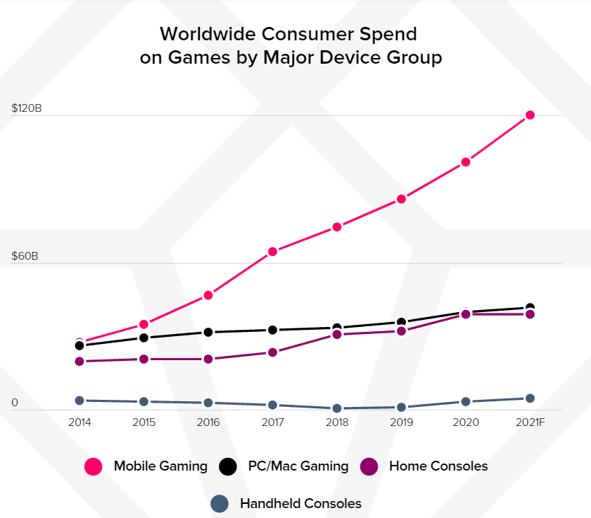 Mobile gaming is on track to reach $120B in 2021, causing game developers to turn in new content at break-neck speed. #AI can automate #playtesting and #gamebalancing, reducing the time spent on routine tasks.

Source: @appannie