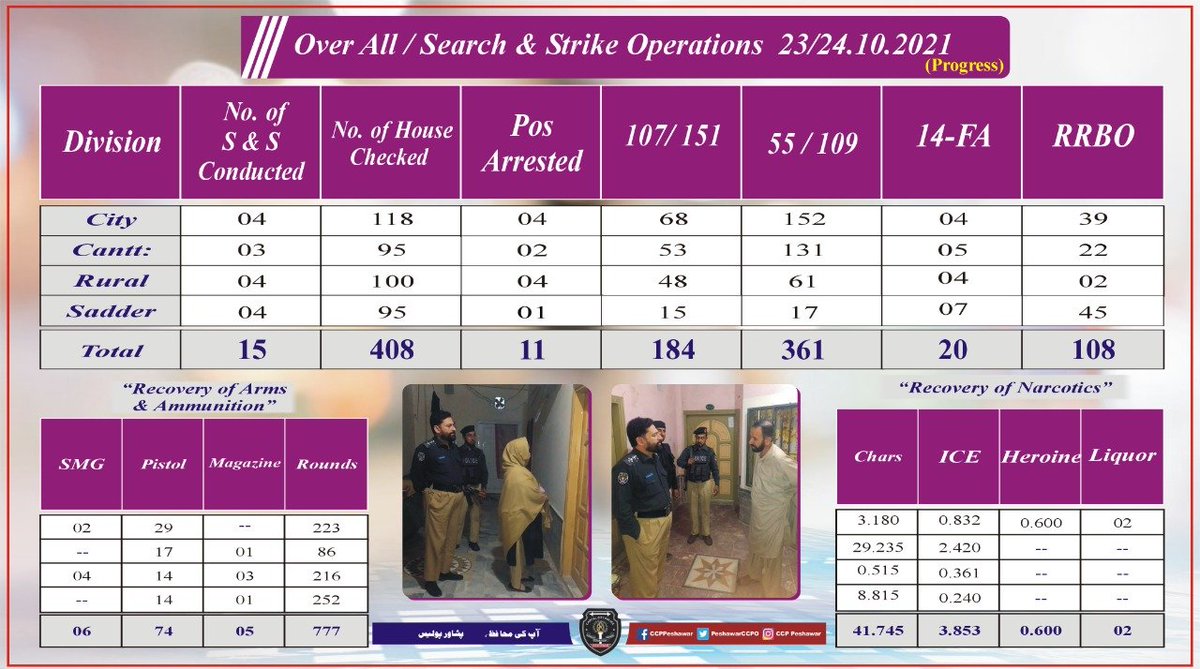 KP_Police1's tweet photo. پشاور : اسٹریٹ کرائمز اور دیگر جرائم میں ملوث عناصر کے خلاف کریک ڈاون جاری https://t.co/jm2ZYjscwT