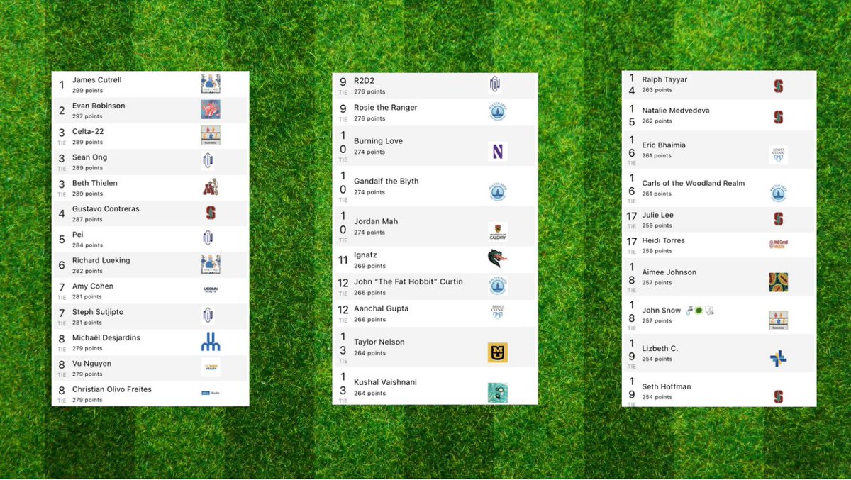 IDFellowsCup's tweet photo. Here are our top individual scorers! What do the @UTSWInfDis fellows think about the #PDChallenge with @BradCutrellMD finishing on top? Any winners for @TMcCarty2010 and @glavaidguy? https://t.co/PbccN08GMT