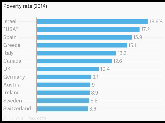 NeuronTrees's tweet image. The U.S. has a higher rate of poverty than some other industrialized nations.

That&apos;s right, the US isn&apos;t just winning in obesity rates, we have poverty locked down too.