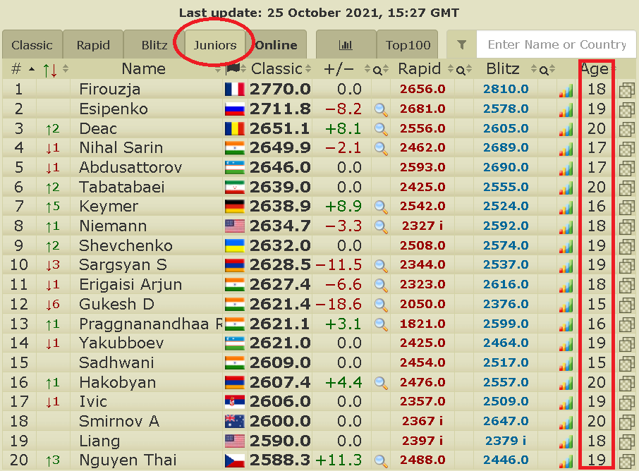 2700chess on X: Young guns are on 2700chess! We introduce the Top-20  Juniors tab, where we will monitor the live ratings of the best U20  players. Some of them will start playing