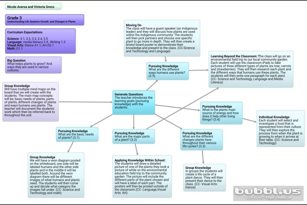 Ms_Greco_Class's tweet image. The following image is a Grade 3: Understanding Life Systems Growth and Changes in Plants Inquiry Planner. 🪴

The inquiry planner focuses on the Science, Language, Visual Arts: Dance, and the Math curriculum documents  🌱✏️🕺➕

Google Docs: 
docs.google.com/document/d/12i…